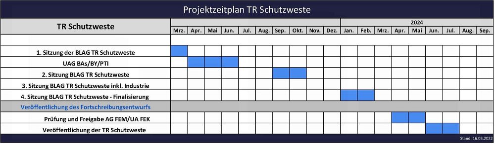 Roadmap TR Schutzweste